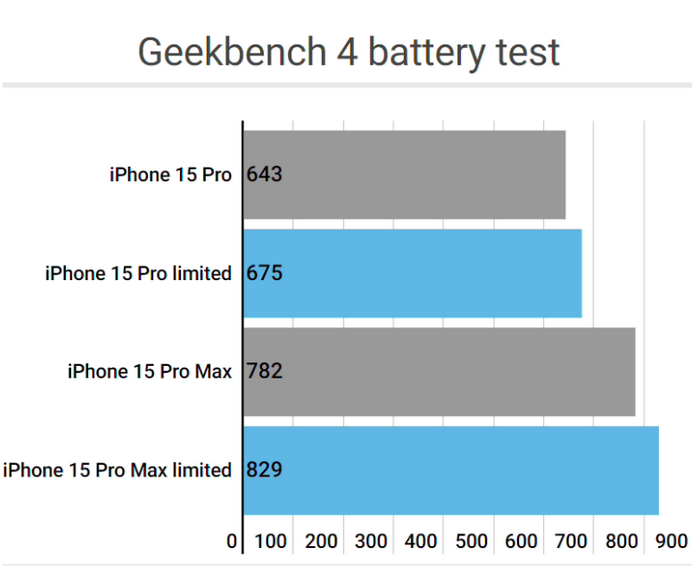 江源apple维修站iPhone15Pro的ProMotion高刷功能耗电吗