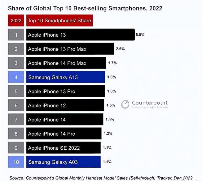 江源苹果维修分享:为什么iPhone14的销量不如iPhone13? 