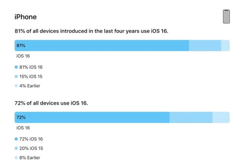 江源苹果手机维修分享iOS 16 / iPadOS 16 安装率 