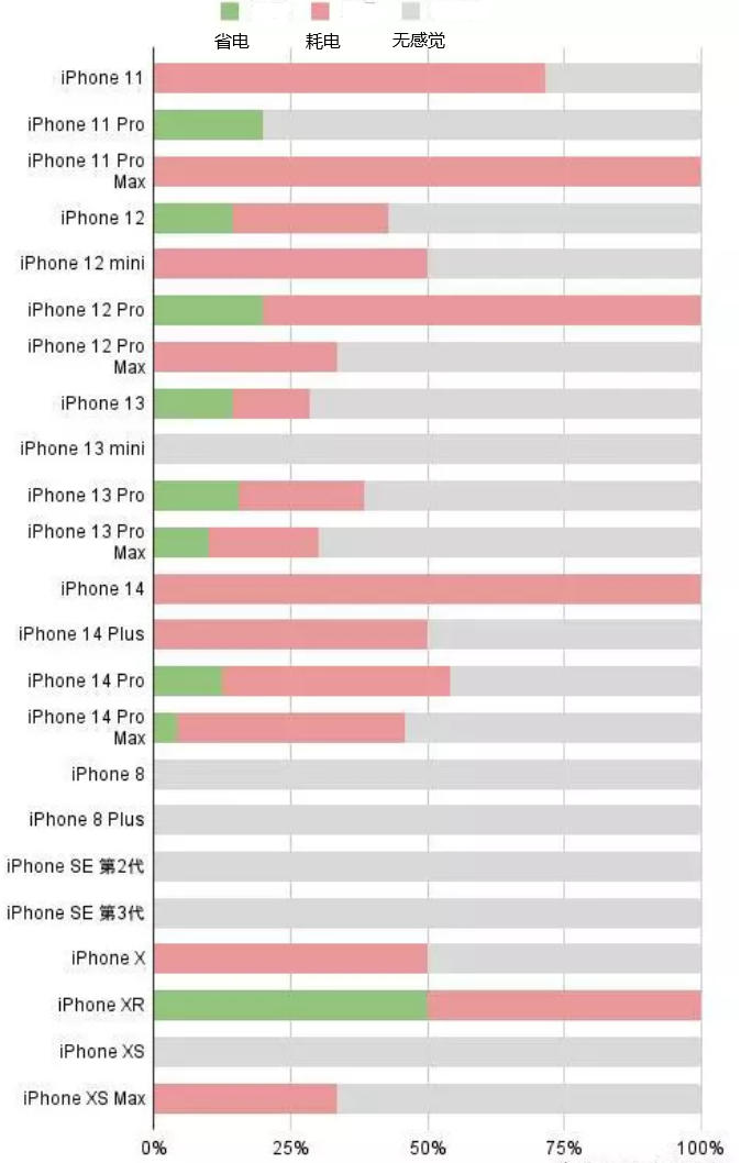 江源苹果手机维修分享iOS16.2太耗电怎么办？iOS16.2续航不好可以降级吗？ 