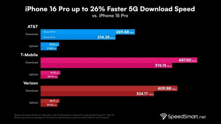 江源苹果手机维修分享iPhone 16 Pro 系列的 5G 速度 